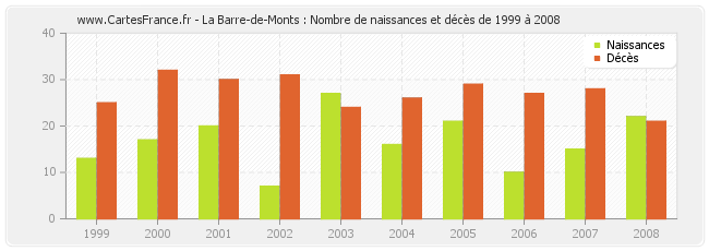 La Barre-de-Monts : Nombre de naissances et décès de 1999 à 2008